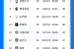 意甲积分榜：国米10分优势领跑下轮取胜即夺冠，米兰尤文分列三四