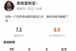 转会皇马后首次亮相！库库雷利亚本场4传中+5对抗2成功 获评7.3分