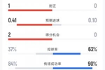 捷克1-0南非半场数据：射门5-5 射正1-0 控球率37%-63% 黄牌0-2