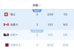B组最终积分榜：瑞士头名加拿大出线，波黑4分第三，卡塔尔出局