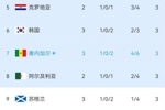 小组第三实时积分榜：塞内加尔总进球数多于韩国，落后1个净胜球