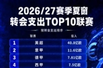 夏窗联赛投入TOP10：英超40.8亿欧断层第一！英冠第6，沙特联第8