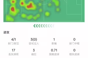 姆巴佩本场数据：4次射门打进1球，送出绝杀助攻，获评8.6分